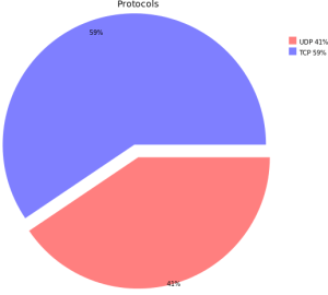 asa_conn_example_piechart_protocol